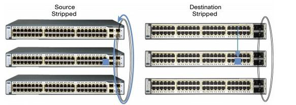 Какие технологии стекирования/кластеризации коммутаторов поддерживаются на оборудовании Cisco?