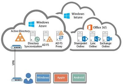 Инфраструктура в облаке Microsoft