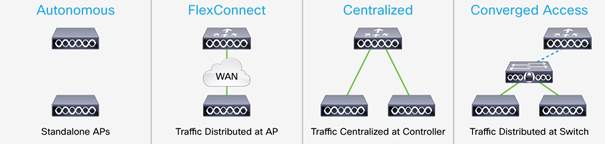 Какие архитектуры построения беспроводной сети на базе оборудования Cisco существуют?