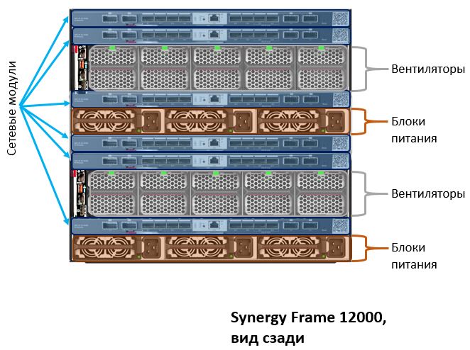 Какие особенности имеет компонуемая инфраструктура HPE Synergy? В чем ее отличие от блейд-систем c-class?