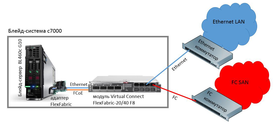 В чем особенность сетевых модулей HPE Virtual Connect?