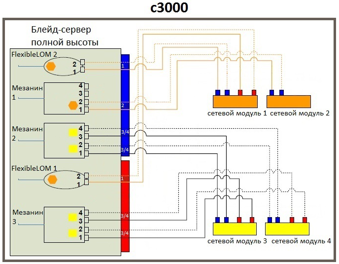 Как порты сетевых адаптеров блейд-сервера подключаются к сетевым модулям в блейд-системах c3000 и c7000?