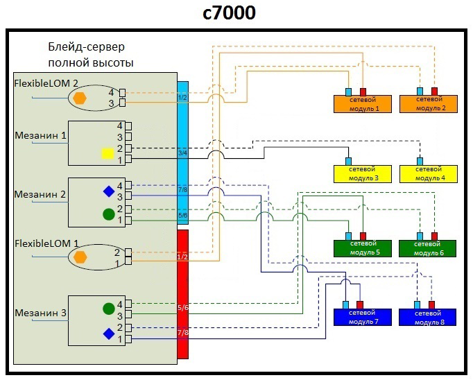 Как порты сетевых адаптеров блейд-сервера подключаются к сетевым модулям в блейд-системах c3000 и c7000?