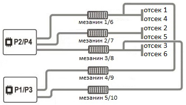 Как порты сетевых адаптеров вычислительных модулей подключаются к сетевым модулям в системе HPE Synergy? Какие имеются рекомендации по установке сетевых модулей?