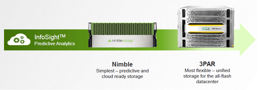 Что такое Nimble Storage InfoSight? Каковы особенности ее работы?