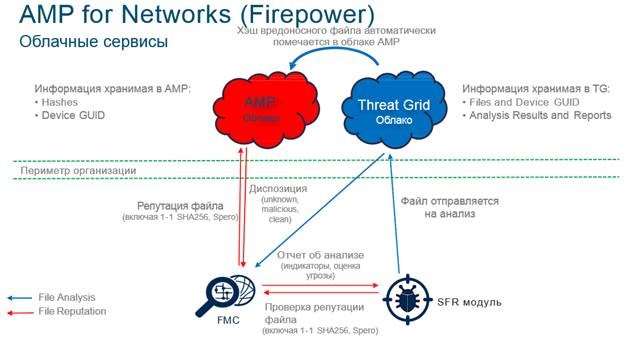 Как решение Firepower взаимодействует с облачными сервисами Cisco (Облако AMP, Threat Grid, URL)?