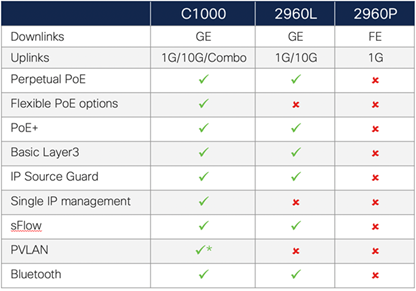 Сравнительная таблица Cisco Catalyst 1000, Cisco Catalyst 2960-L и 2960-Plus | CBS