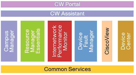 CiscoWorks LAN Management Solution 3