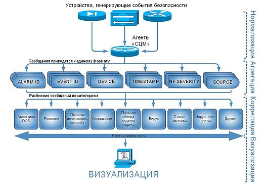Уникальную систему централизованного мониторинга разработали ООО «Сиско системс» и российская компания «ЛИНС-М»