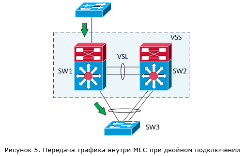 Технологии виртуализации коммутаторов Cisco и Hewlett Packard Enterprise