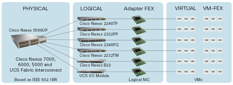 Cisco Nexus в ядре корпоративной сети