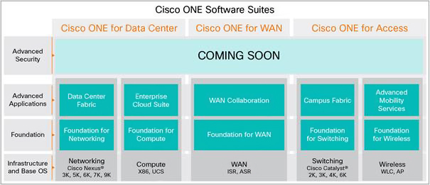 Что такое Cisco ONE?