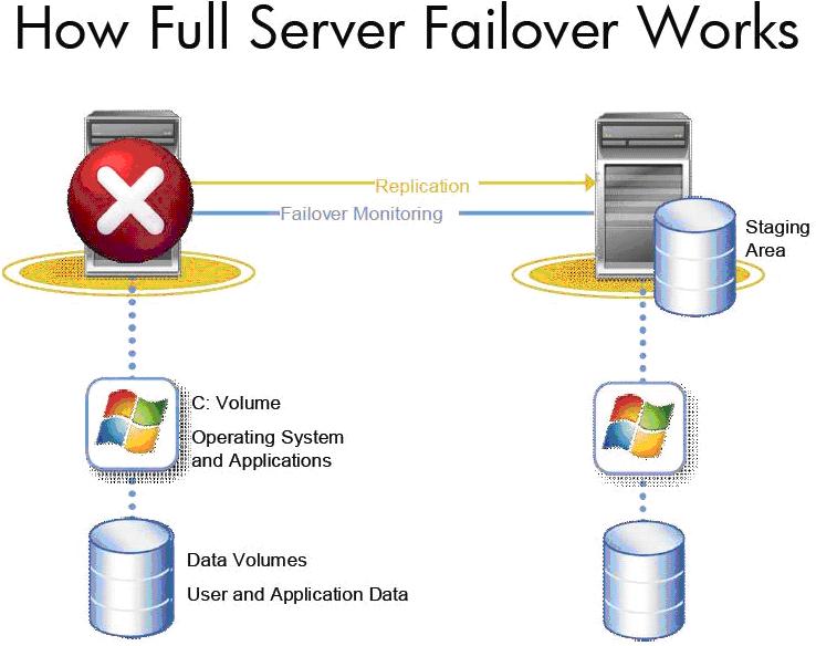 Полное восстановление сервера с помощью Full Server Failover