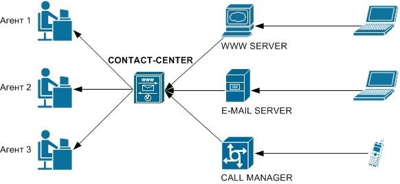 Ваш контакт-центр на основе решений Cisco Systems и нашего опыта