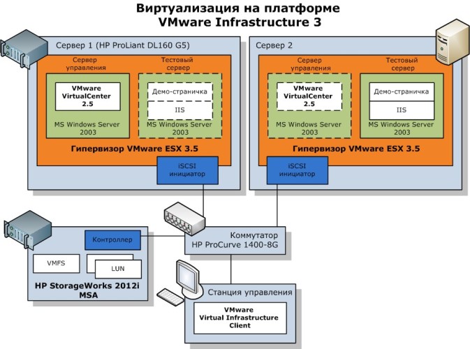 Виртуализация на платформе VMware Infrastructure 3