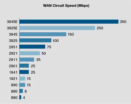 Какова производительность маршрутизаторов Cisco ISR G2?