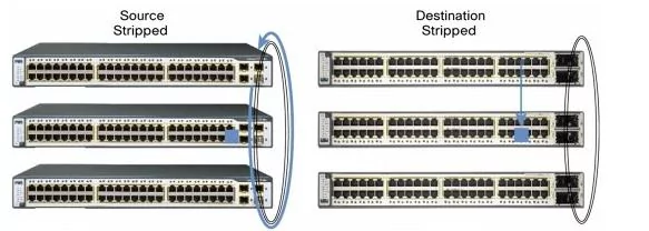 Какие технологии стекирования/кластеризации коммутаторов поддерживаются на оборудовании Cisco?