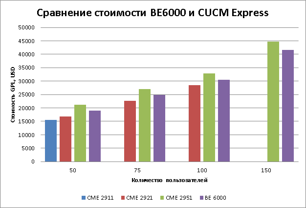 Более выгодная покупка – CUCM Express или BE6000?