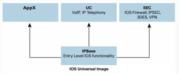 Какова схема лицензирования программного обеспечения IOS XE для маршрутизаторов серии ISR 4000?