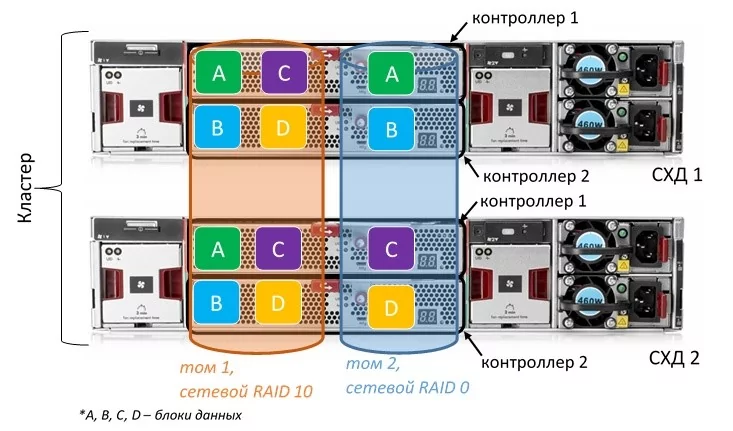 Что такое сетевой RAID (на примере HPE StoreVirtual 3200)?