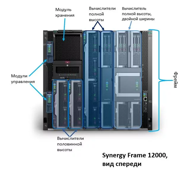 Какие особенности имеет компонуемая инфраструктура HPE Synergy? В чем ее отличие от блейд-систем c-class?