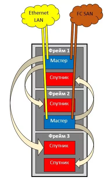 В чем смысл архитектуры сетевых модулей «Мастер-Спутник» в системах HPE Synergy?