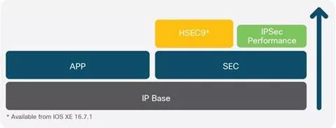Какова схема лицензирования программного обеспечения IOS XE для маршрутизаторов серии ISR 1000?