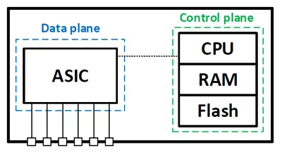Разделение control и data plane в сетевом оборудовании