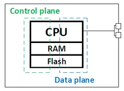 Разделение control и data plane в сетевом оборудовании