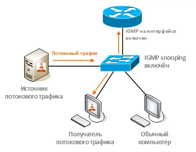 Оптимизация передачи multicast-трафика в локальной сети с помощью IGMP snooping